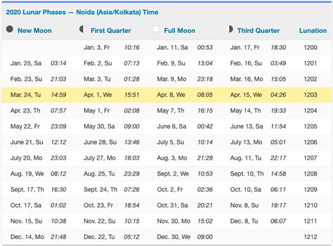 Lunar Calendar 2020 Full Moon Calendar 2020