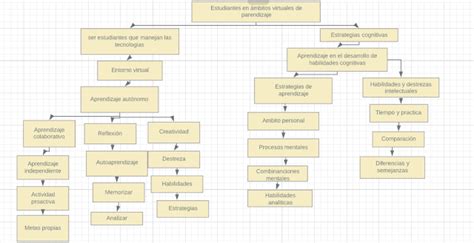 Mapa Conceptual Estudiantes AVA Estrategias Cognitivas