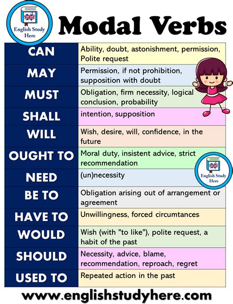 Modal Verbs List And Using In English English Study Here