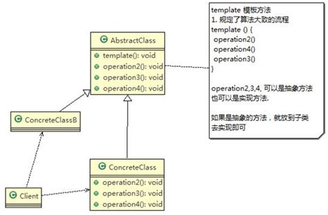 Java Design Pattern Template Method Pattern