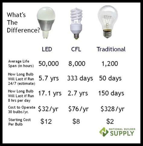 Cfl Led Comparison Led Light Bulbs Led Lights Bulb