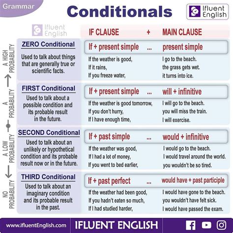 English Conditionals Teaching English Grammar Learn English English