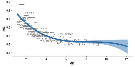 7 Moving Beyond Linearity An Introduction To Statistical Learning