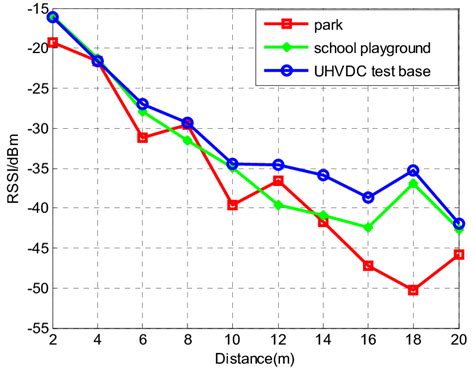 The Relationship Of Received Signal Strength Indicator Rssi And