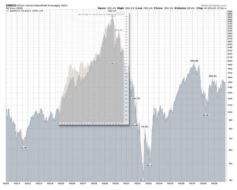 Pandemonium ensued on the new york stock exchange. The Great Depression Stock Market Chart vs. Present - Phantasmix.com
