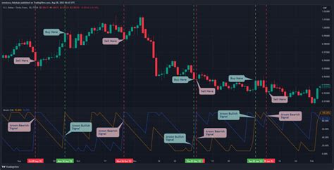 How To Use The Aroon Indicator In Trading Strategies And Tips
