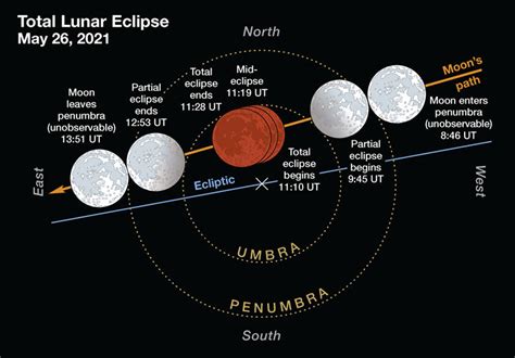Solar And Lunar Eclipses In 2021 Sky And Telescope Sky And Telescope