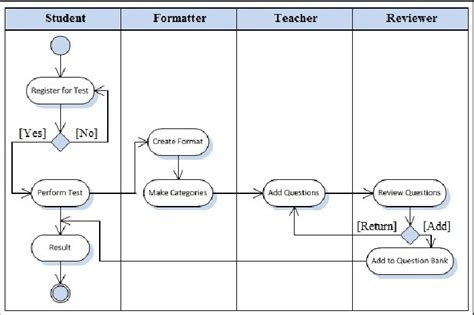 Activity Diagram Of Automatic Exam Model Download Scientific Diagram