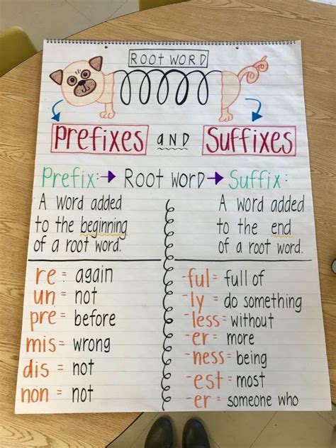 Prefixes And Suffixes Anchor Chart Etsy
