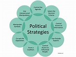9 Types of Political Strategies