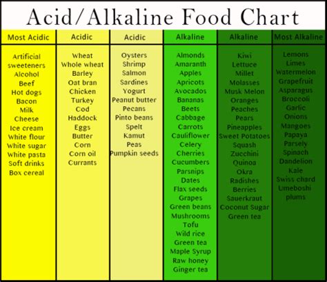 Acidic Foods List