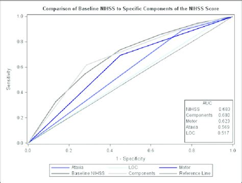 Area Under Curve For National Institutes Of Health Stroke