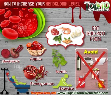 Low hemoglobin is usually associated with conditions that cause or may contribute to fewer red blood cells in your body. How To Increase Your Hemoglobin Level - Health Beckon
