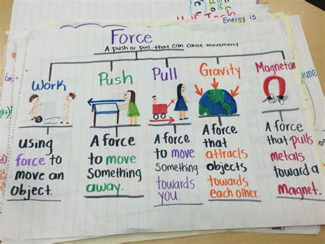 Force Anchor Chart Science Lessons Third Grade Science