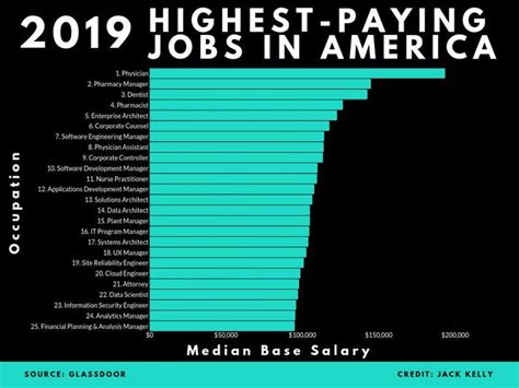 Highest Paying Job In The World Right Now Job Drop