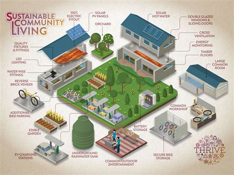 Eco Village Community Infographic Poster Doug Illustration