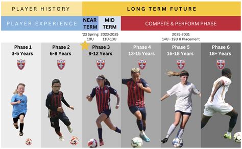 Player Development Phases West Side Alliance