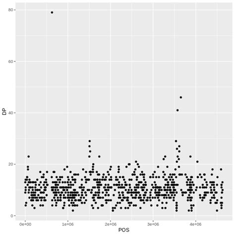 Intro To R And RStudio For Genomics Data Visualization With Ggplot2