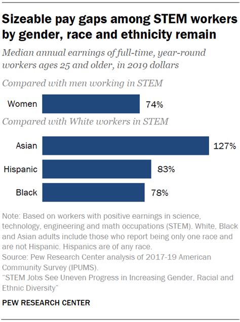 Stem Jobs See Uneven Progress In Increasing Gender Racial And Ethnic