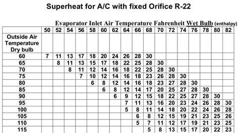 Calculate the wet bulb and dry bulb temp using the chart t. Business & Industrial Other HVAC Tools R-410a Superheat ...
