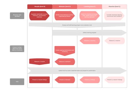 This model was created by donald kirkpatrick in 1959, and is one of the most commonly used training evaluation models in the world. How to Use the Kirkpatrick Evaluation Model | Lucidchart Blog