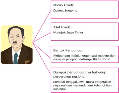 Latar belakang kebangkitan nasional di indonesia. Menggali Informasi Penting dari Teks Narasi Sejarah, Kelas 5, Tema 7, Subtema 1, Pembelajaran 4