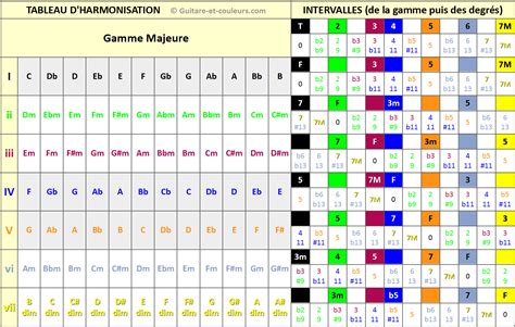 Épinglé Sur Gammes Et Modes Guitare