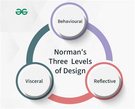 Normans Three Levels Of Design Geeksforgeeks
