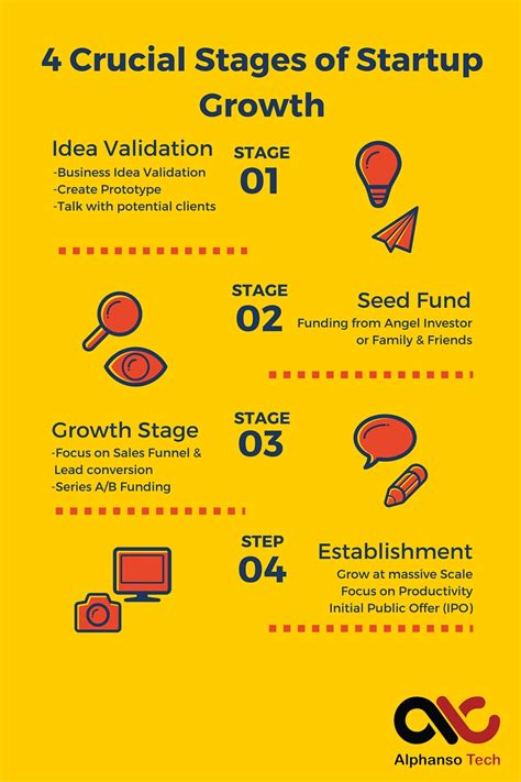4 Crucial Stages Of Startup Growth Visually