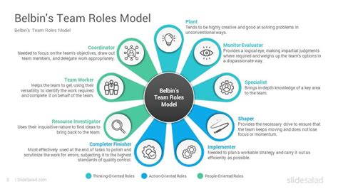 Belbin S Team Roles Model PowerPoint Template Diagrams SlideSalad