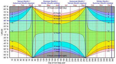 Hours Of Daylight On Earth As A Function Of Season And Latitude