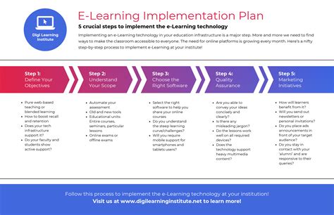 5 Steps Elearning Plan Process Infographic Template