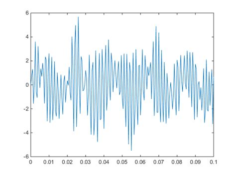 Plot Filtering Signal Noise Using Fourier Transforms And Matlab