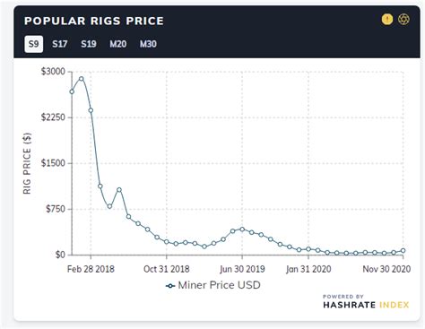 Mining rigs can move from place to place depending on where energy is cheapest, which makes mining particularly hard to track. Bitcoin Mining Rig Prices up 35% Since Start of November ...