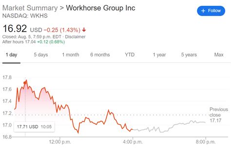 Who are sofi technologies' key executives? WKHS Stock Price: Workhorse Group Inc. lags the markets and finishes the day lower