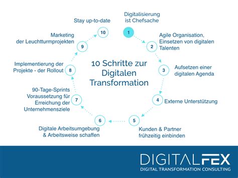 In 10 Schritten Zur Digitalen Transformation Digitalfex Digital