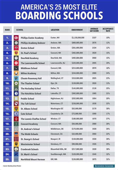 The 25 Most Elite Boarding Schools In America Business Insider