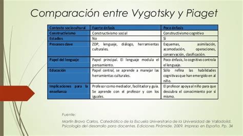 Piaget Y Vygotsky Cuadro Comparativo De Sus Teorias E Ideas Images