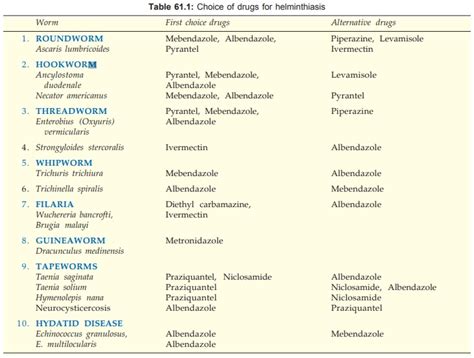 Anthelmintic Drugs Pharmacology