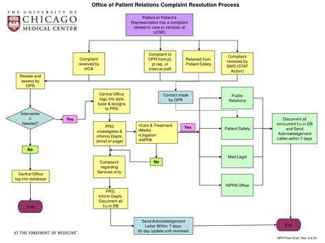 In this review, we're about to find out the. How to handle patient complaint:Flow chart - Google Search ...