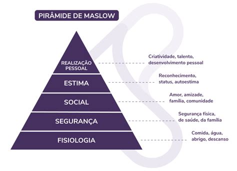 Pirâmide De Maslow A Teoria Da Hierarquia Das Necessidades Humanas