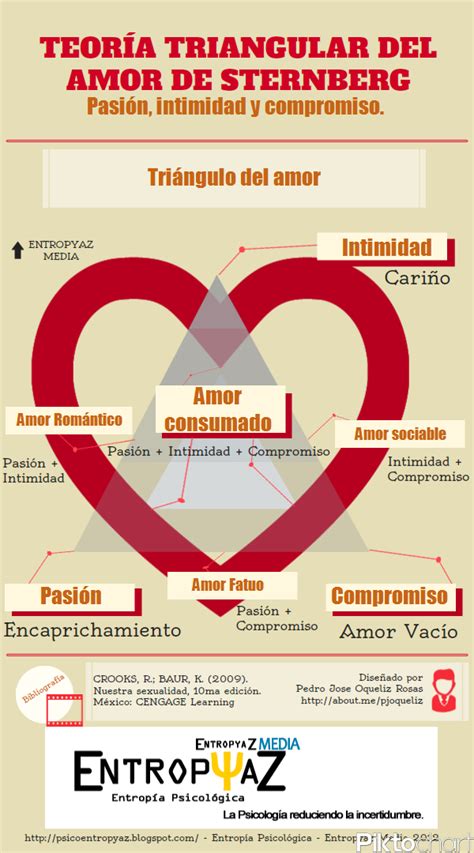Infografía Sobre El Triángulo Del Amor Teoría Triangular
