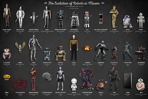 The Evolution Of Robots In Movies Digital Art By Taylan