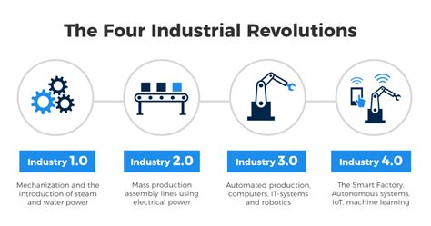 Characterized by the fusion of the physical and virtual worlds, internet 4.0 uses big data, machine learning and the iot to optimize operations. Industry 4.0 - Guide to Fourth Industrial Revolution