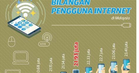 Berdasarkan laporan itu, malaysia mengatasi singapura dalam penggunaan perbankan mudah alih apabila 66 peratus daripada pengguna internet di malaysia menggunakan opsyen. Bilangan Pengguna Internet Di Malaysia Tahun 2018 - BLOG ...