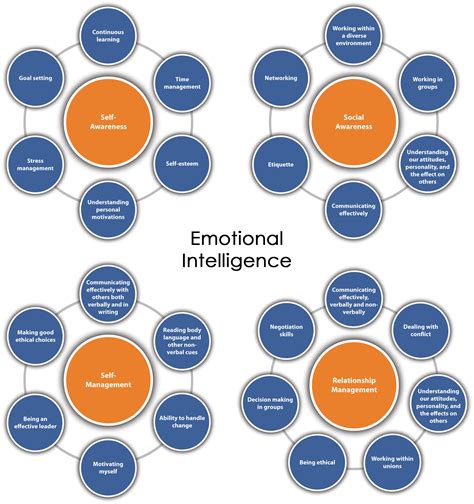 What Is Emotional Intelligence At