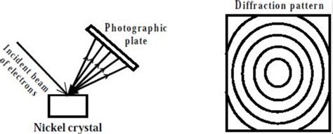 Dual Nature Of Matter And Radiation Chemistry Class 11 Structure Of