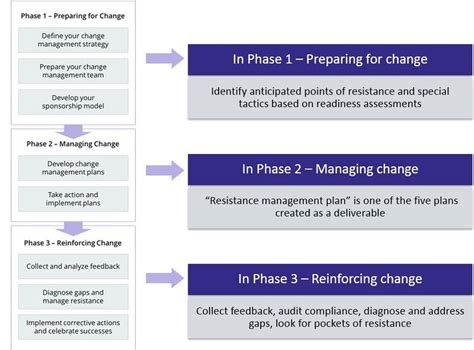 Change Management Strategy Template Prosci