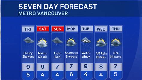 To view daily temperature and precipitation records for our four climate sites, click here. Vancouver Weather | Local Seven-Day Forecasts | CTV News ...