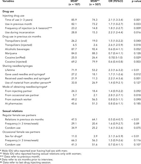 Bivariate Analysis Of Aspects Related To Drug Use Sexual Relations